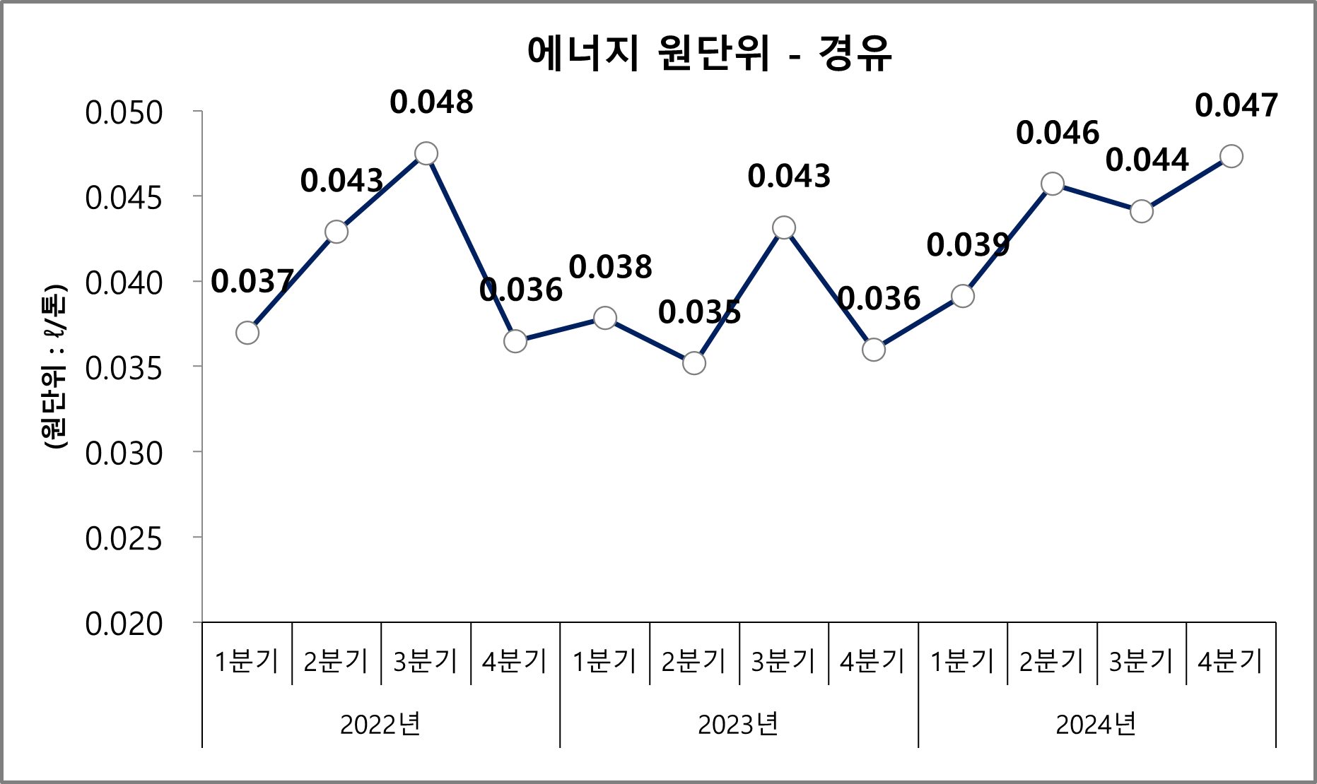 2022년 1분기부터 2024년 4분기까지의 경유 사용량 추이 그래프입니다.