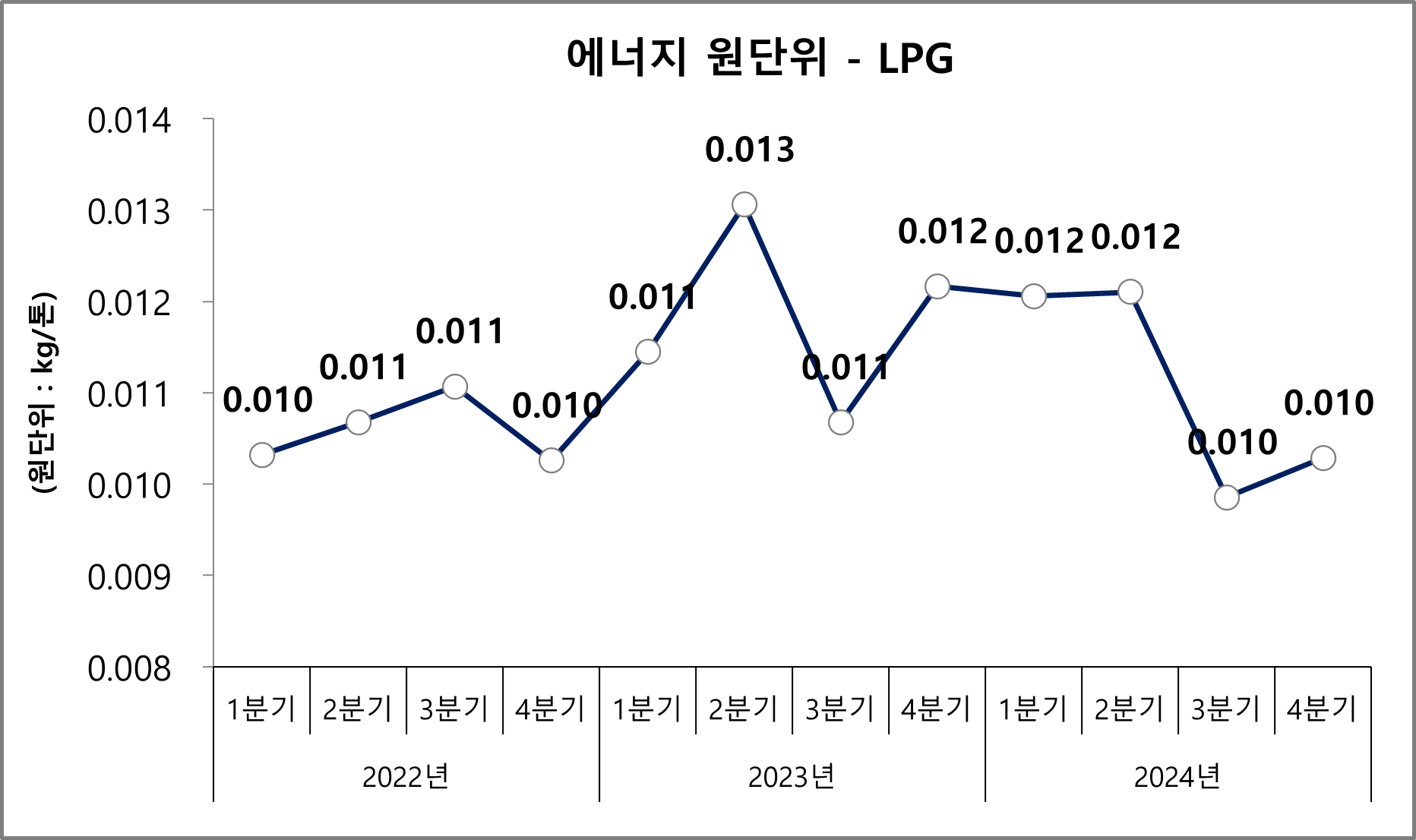 2022년 1분기부터 2024년 4분기까지의 LPG 사용량 추이 그래프입니다.