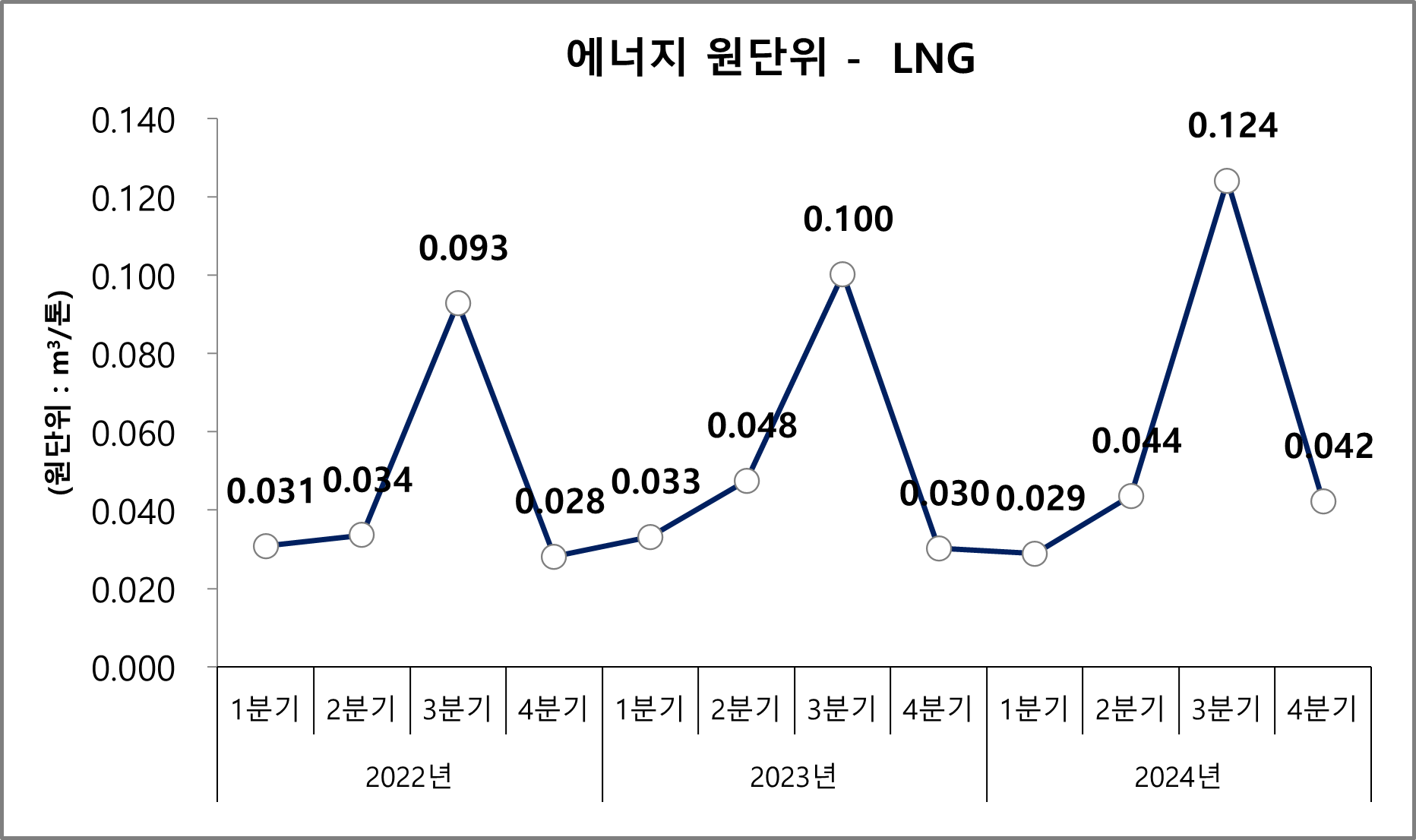 2022년 1분기부터 2024년 4분기까지의 LNG 사용량 추이 그래프입니다.