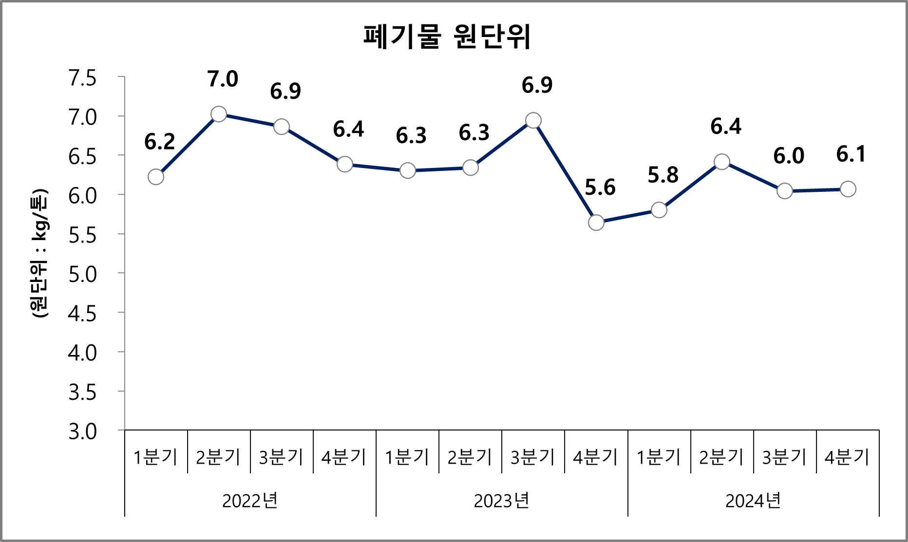 2022년 1분기부터 2024년 4분기까지의 폐기물 사용량 추이 그래프입니다.