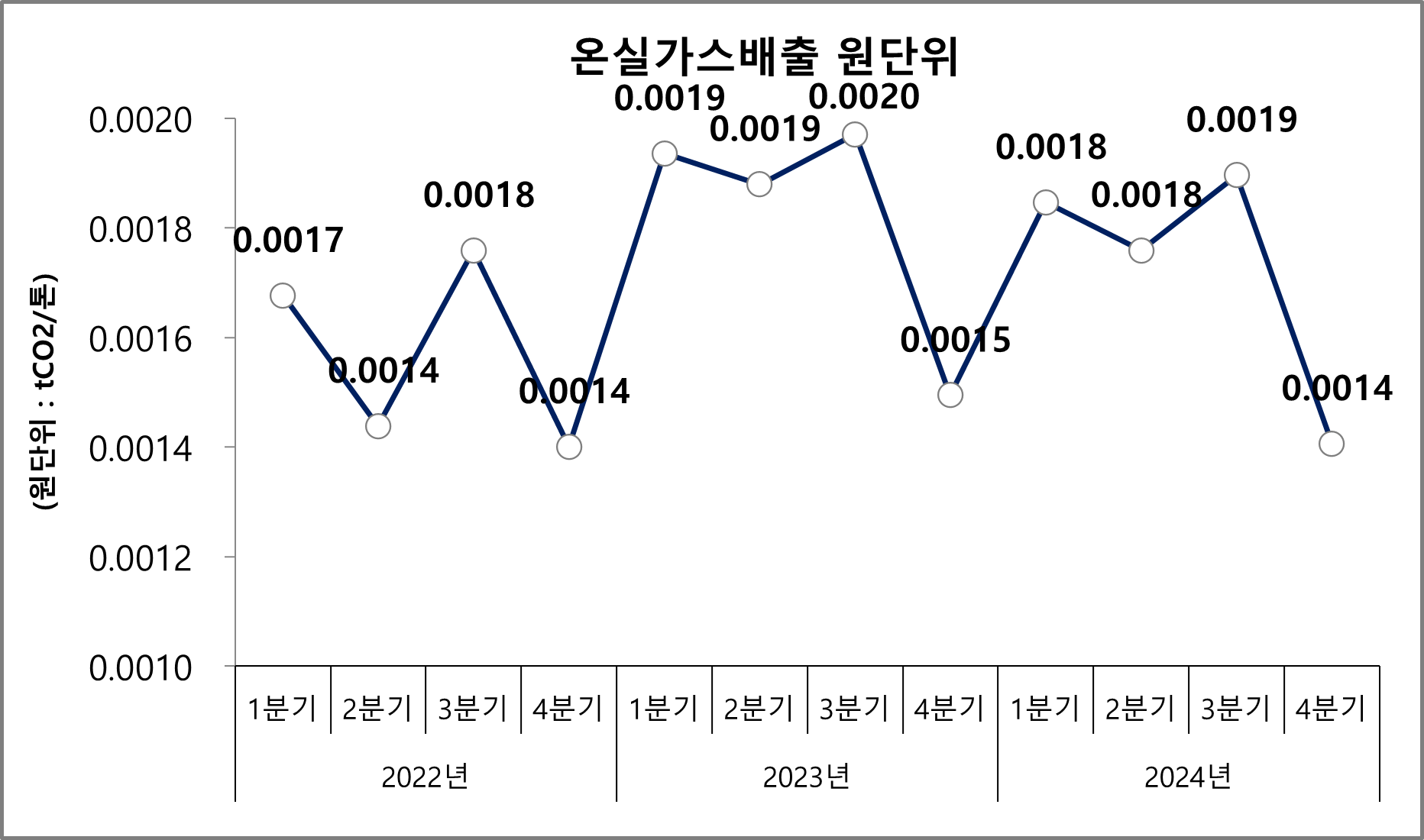 2022년 1분기부터 2024년 4분기까지의 온실가스배출 사용량 추이 그래프입니다.