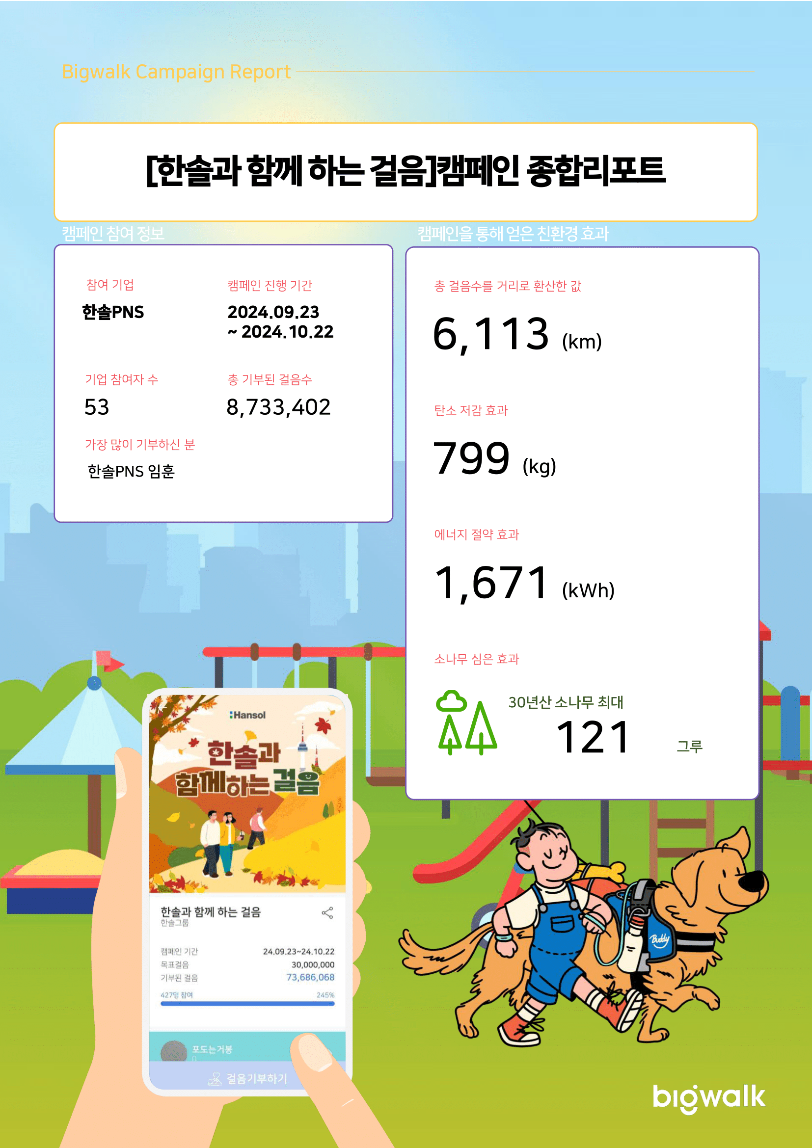[한솔과 함께하는 걸음] 캠페인 종합 리포트. 참여 기업:한솔PNS, 캠페인 진행 기간: 2024.09.23~2024.10.22, 기업 참여자 수: 53, 총 기부된 걸음수: 8733402, 가장 많이 기부하신 분:한솔PNS 임훈